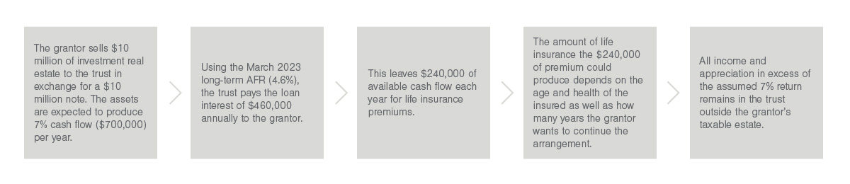 Split-Dollar Arrangements & Private Financing Business & Estate ...